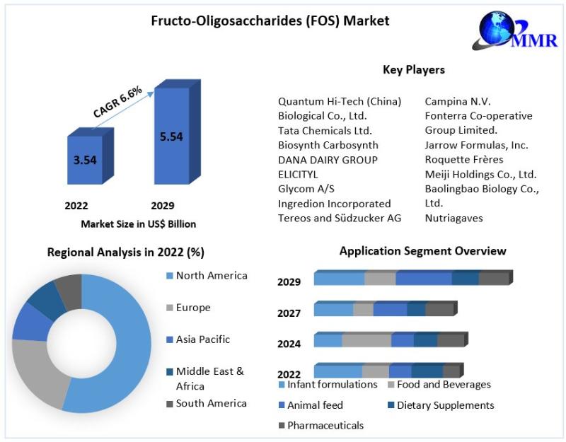 Fructo-Oligosaccharides (FOS) Market