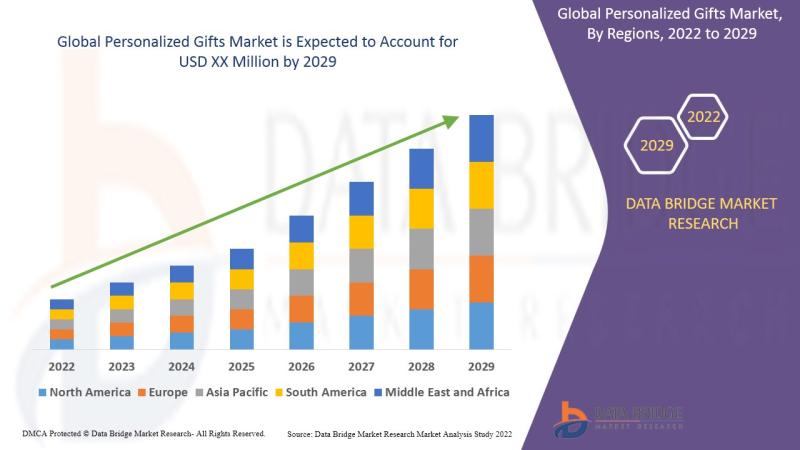 Personalized Gifts Market to Reach at 9.40% CAGR by 2032: Says