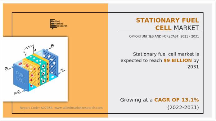 Stationary Fuel Cell Market Share (CAGR of 13.1%) | Asia-Pacific