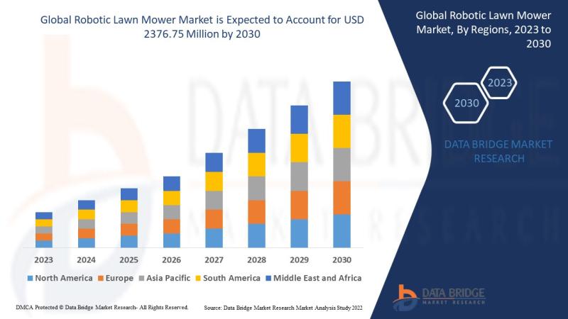 Robotic Lawn Mower Market