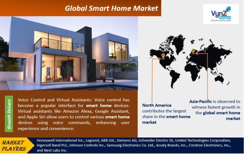Global Smart Home Market Research Report Analysis and Forecast