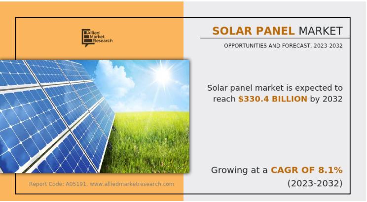 Solar Panel Market Share (CAGR of 8.1%) | Europe Dominate by UK,
