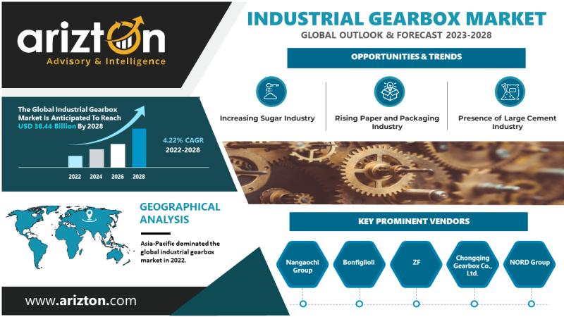 Industrial Gearbox Market Research Report by Arizton