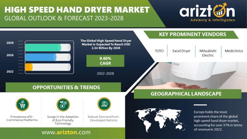 High Speed Hand Dryer Market Research Report by Arizton