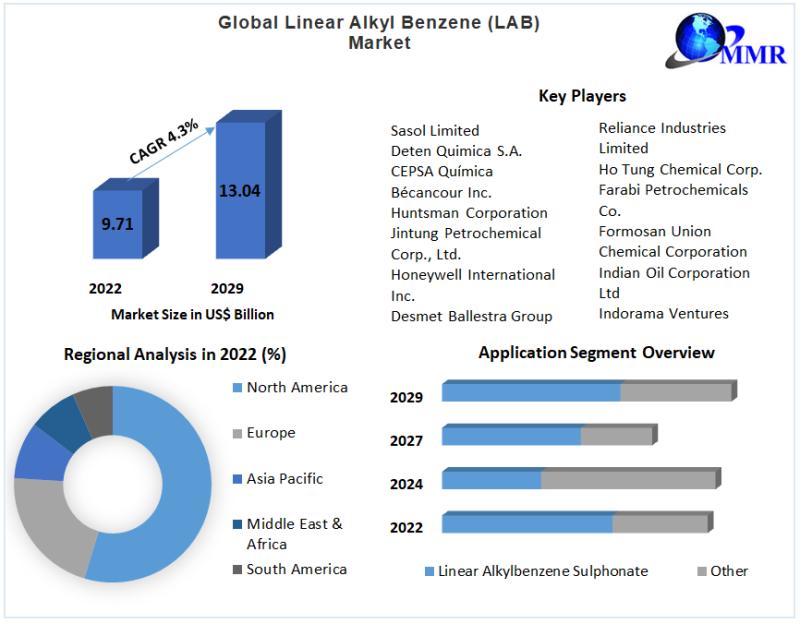 Linear Alkyl Benzene (LAB) Market