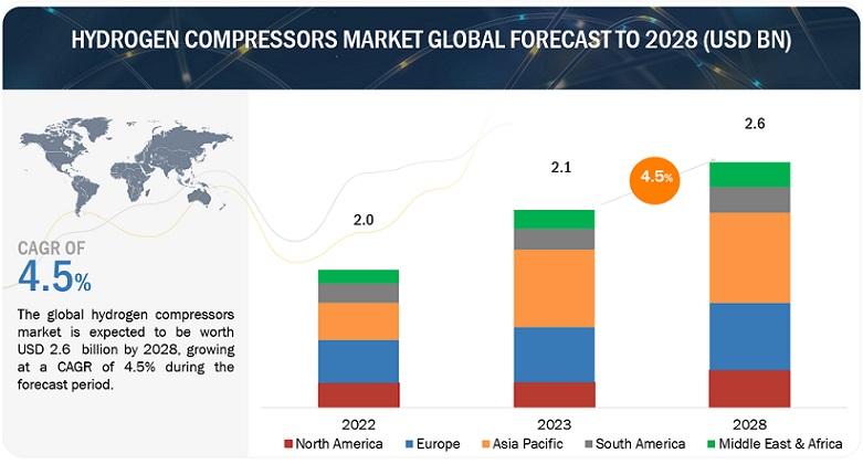Hydrogen Compressors Market to Hit $2.6 billion by 2028 | Atlas