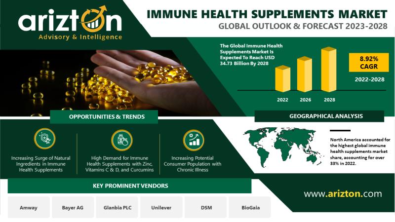 Immune Health Supplements Market Research Report by Arizton