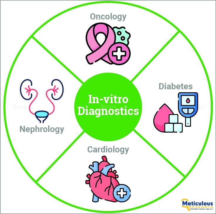 Asia-Pacific IVD Market Poised to Surpass $36.02 Billion by 2031