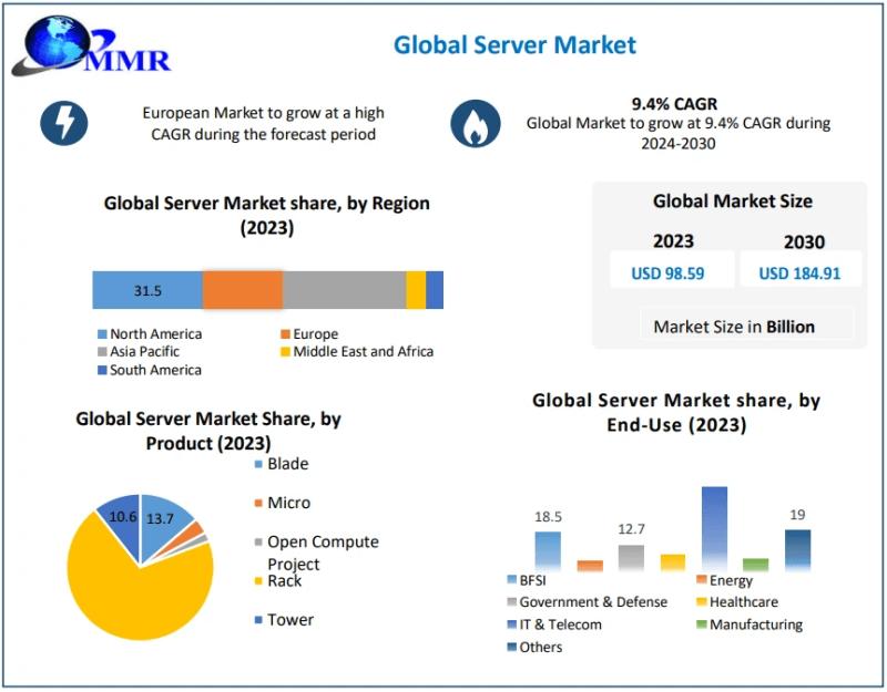 Server Market Forecast 20242030 Trends in Data Center