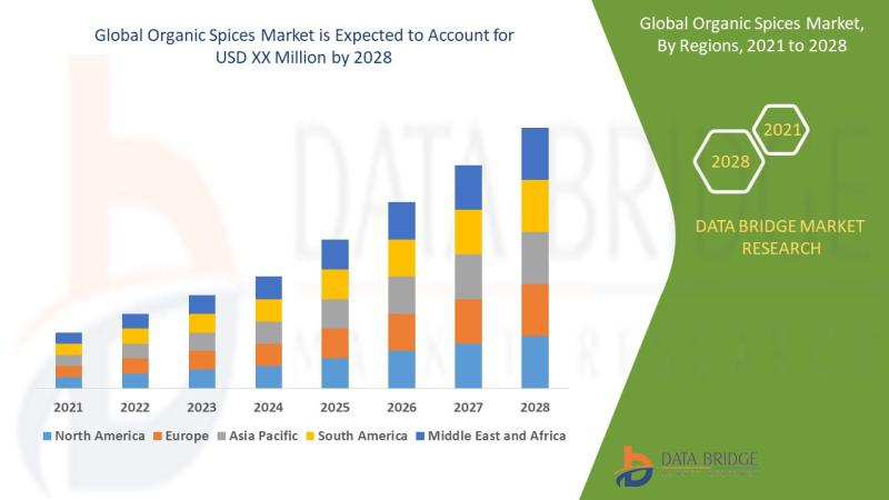 Organic Spices Market Size to Surpass with a Growing CAGR of 6.82%
