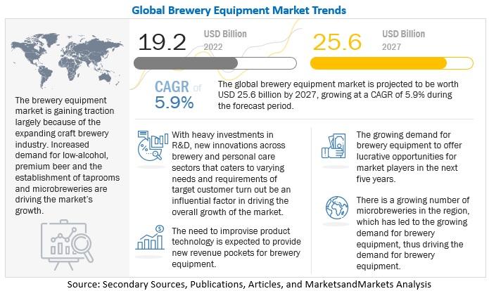 Rising consumption of beer is driving the brewery equipment