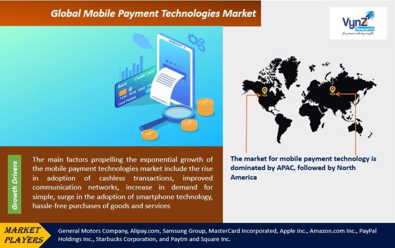 Global Mobile Payment Technologies Market: A Comprehensive