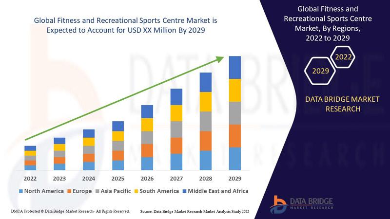 Fitness and Recreational Sports Centre Market Size to Reach