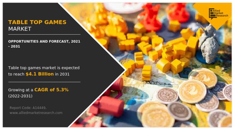 Table Top Games Market to Grow at a CAGR of 5.3% and to Generate $4.1