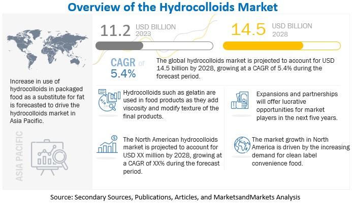 Global hydrocolloids market is witnessing robust growth driven