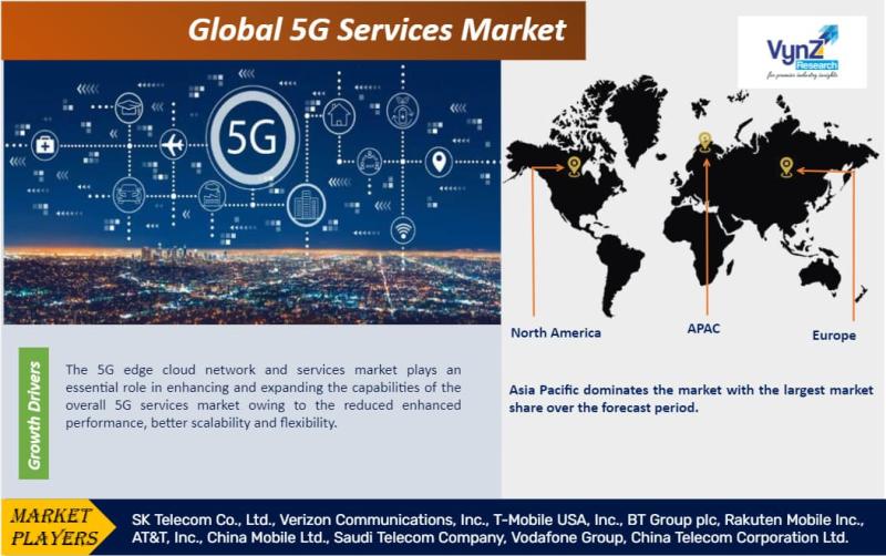 Global 5G Services Market Research Report Analysis and Forecast