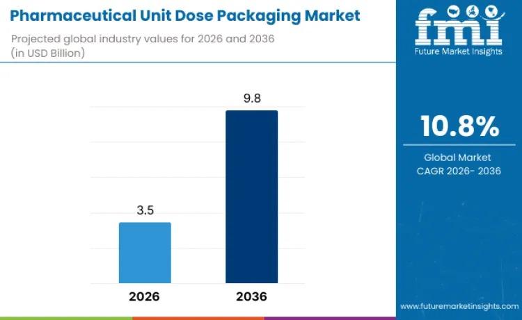Pharmaceutical Unit Dose Packaging Market