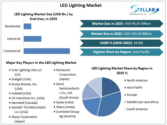 LED Lighting Market