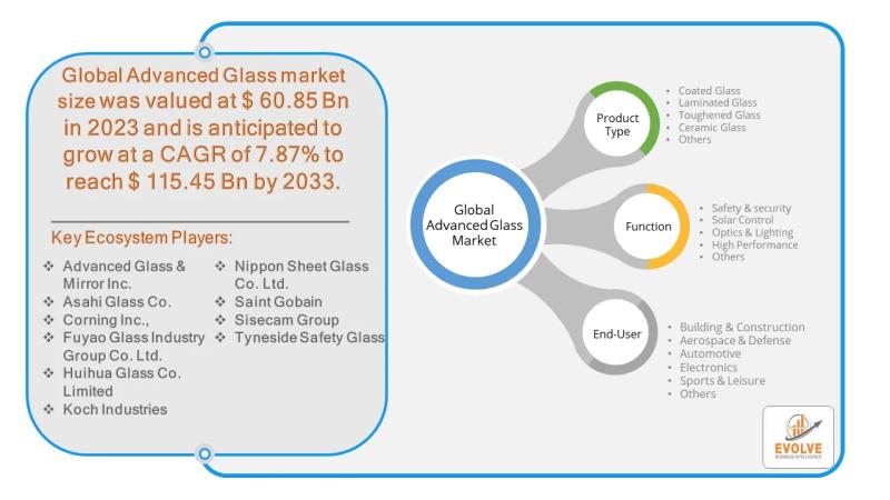 Advanced Glass Market Forecast to Reach USD 135.03 Billion