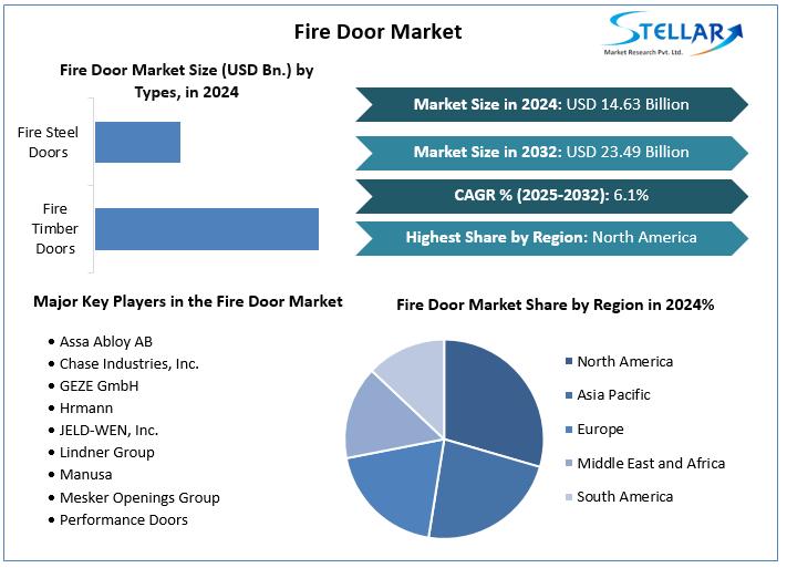 Fire Door Market