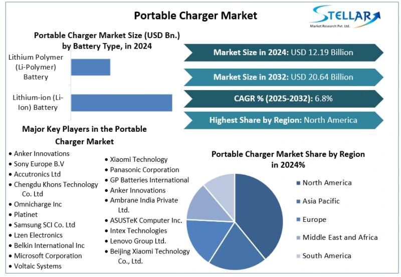 Portable Charger Market