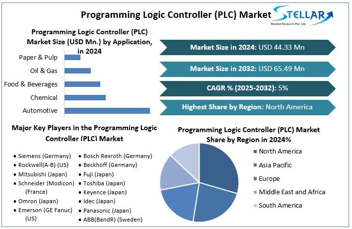 Programmable Logic Controller Market