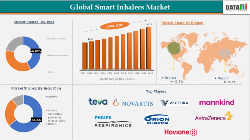 Smart Inhalers Market