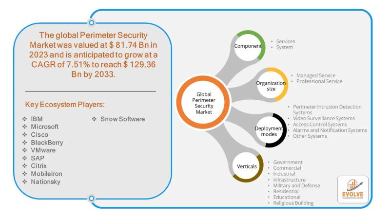 Perimeter Security Market Forecast to Reach USD 129.36 Billion