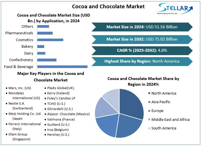 Cocoa and Chocolate Market