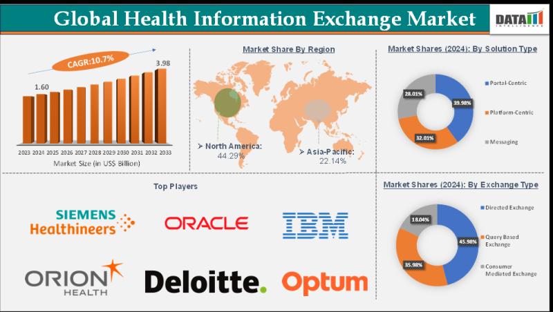 Healthcare Information Exchange Market