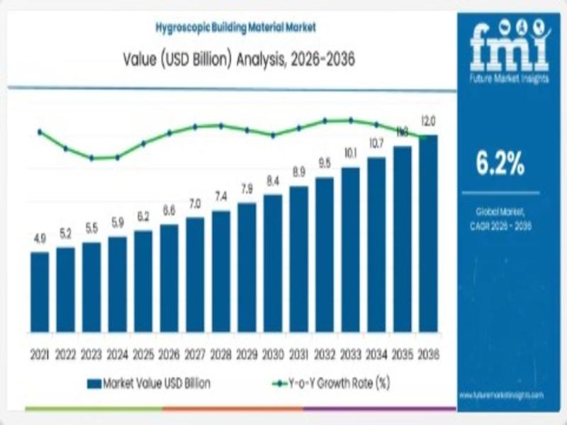 Hygroscopic Building Material Market Set to Double to 