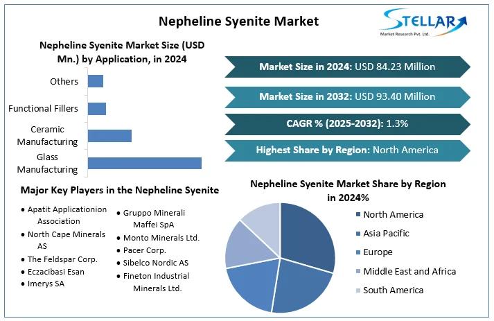 Nepheline Syenite Market