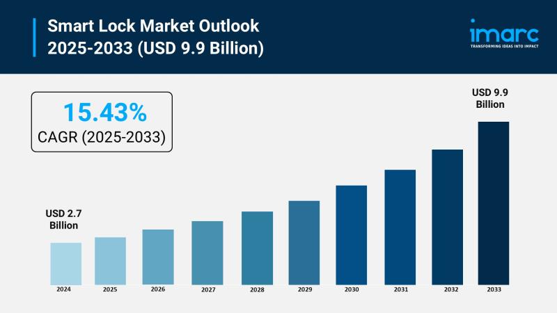 Smart Lock Market Size Worth USD 9.9 Billion, Globally, by 2033