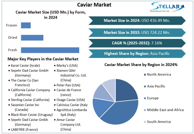 Caviar Market
