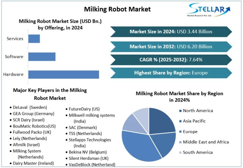 Milking Robots Market