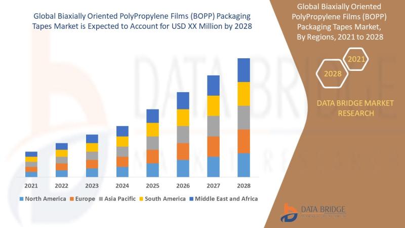 Biaxially Oriented PolyPropylene Films (BOPP) Packaging Tapes Market Value: Growth, Share, Size, Analysis, and Insights