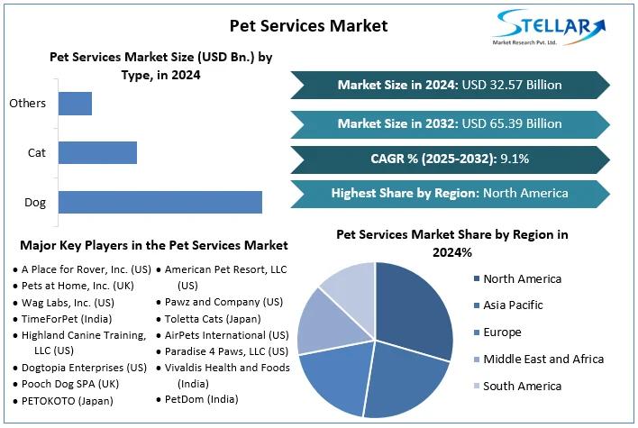 Pet Services Market