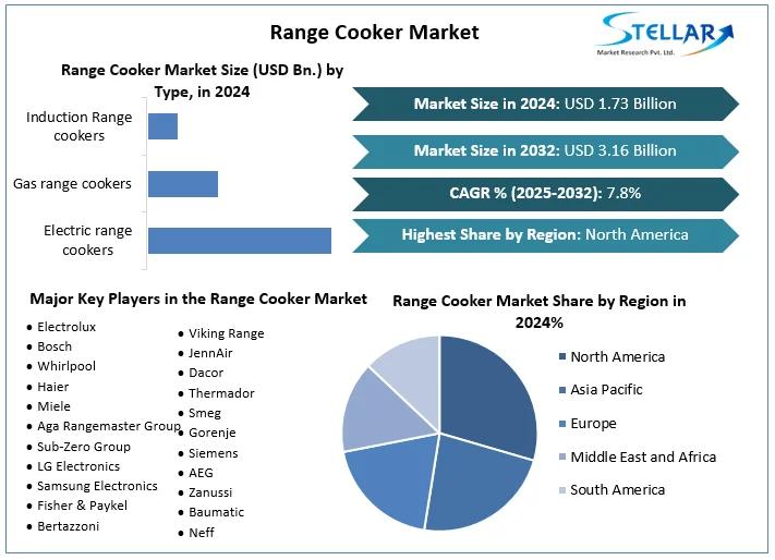 Range Cooker Market