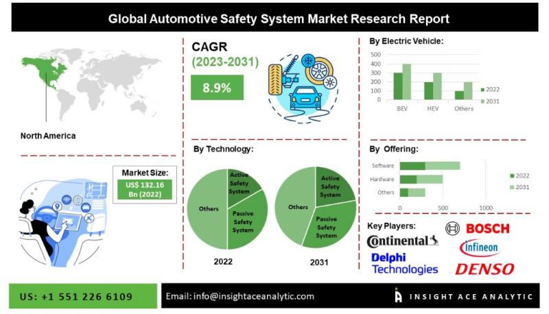 Automotive Battery System Assembly (BSA) Market Information, Figures and  Analytical Insights 2023– 2030
