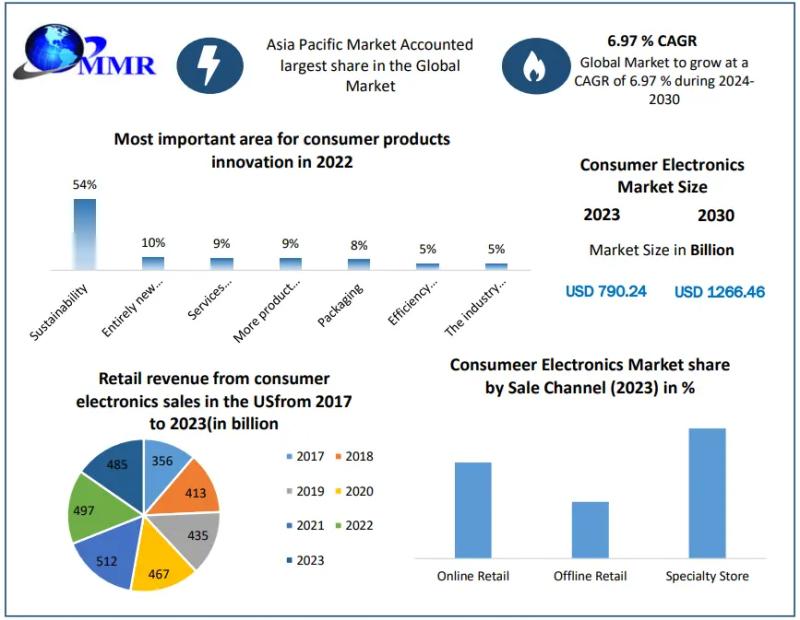 Consumer Electronics Market Size, Share, Growth, Trends,