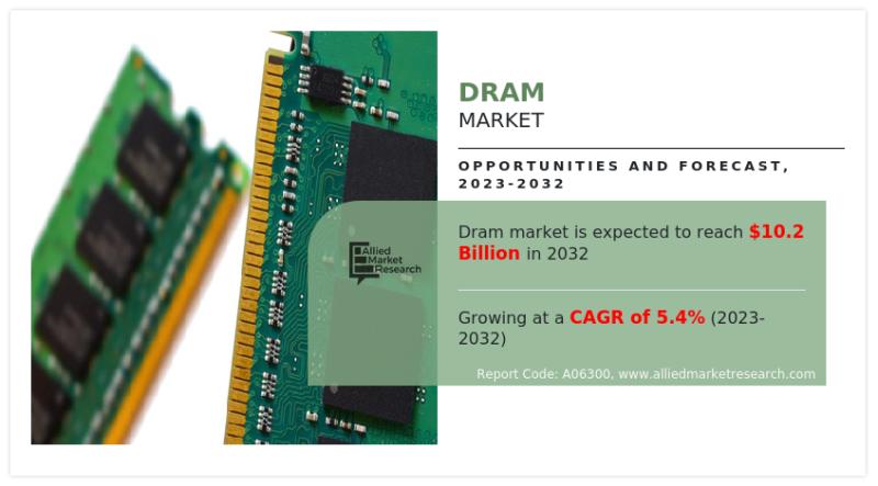 DRAM Market Projected to Reach $10.2 Billion by 2032 with a Steady