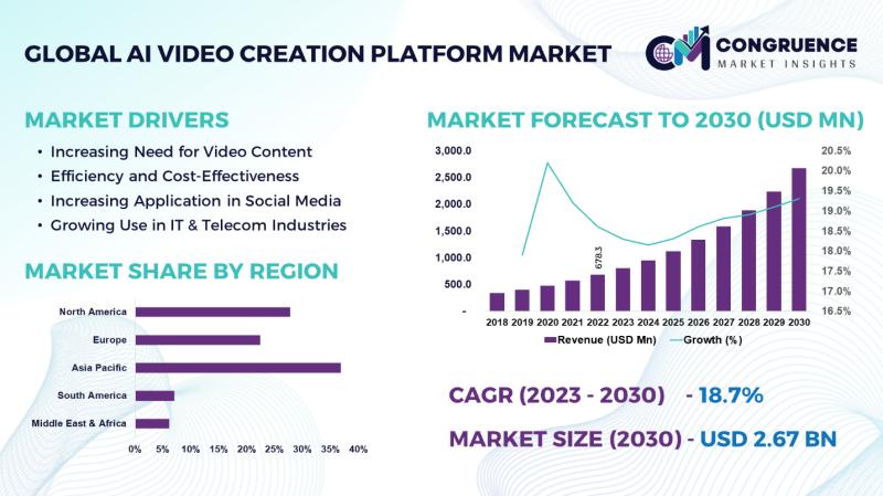 Global AI Video Creation Platform Market, 2023 - 2030