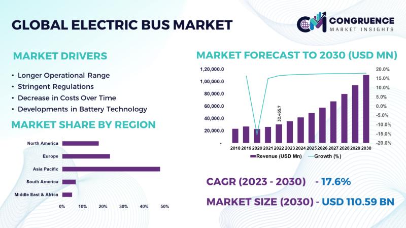 Global Electric Bus Market, 2023 - 2030