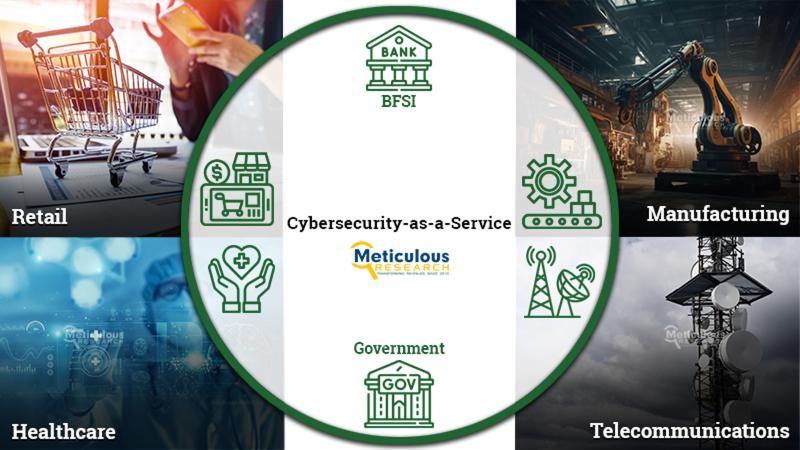 Cybersecurity-as-a-Service Market