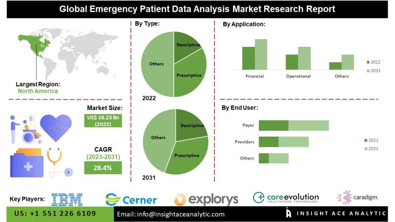 Emergency Patient Data Analysis Market Exclusive Trends