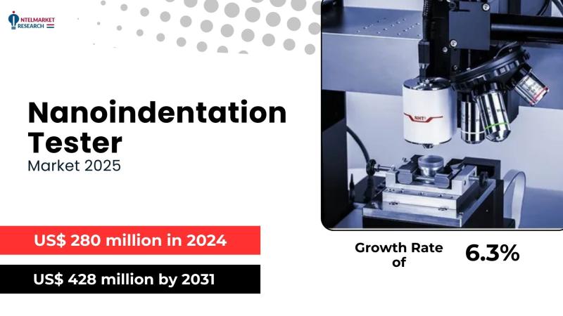 The Nanoindentation Tester market encompasses precision instruments used to measure the mechanical properties of small volumes of