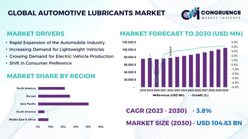Global Automotive Lubricants Market, 2023 - 2030