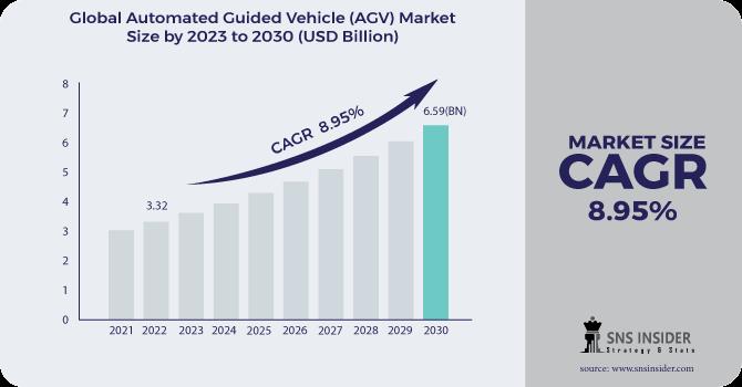 Automated Guided Vehicle (AGV) Market