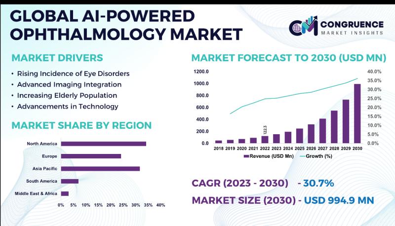 Global AI Powered Ophthalmology Market