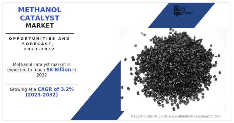 Methanol Catalyst Market Size, Share, Growth, Trends,